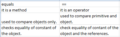 Difference between = , == and ===